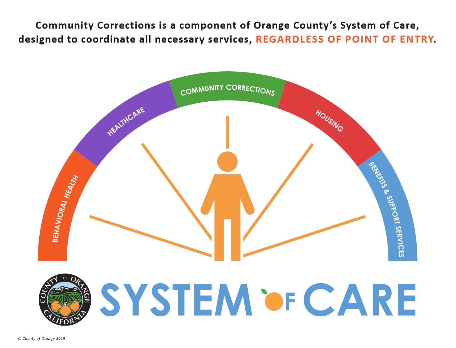 Homelessness: Orange County Launches System of Care to Break Mental Illness-Addiction-Homelessness-Incarceration Cycle